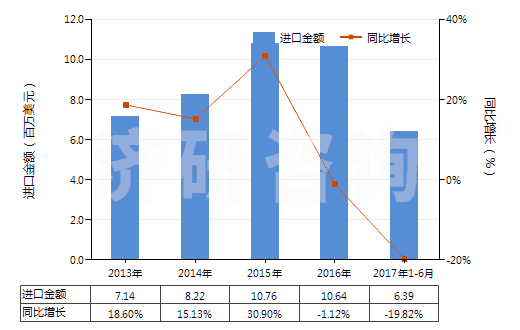 2013-2017年6月中國(guó)將鞋面條帶栓塞在鞋底上的鞋(橡膠或塑料制外底及鞋面)(HS64022000)進(jìn)口總額及增速統(tǒng)計(jì)